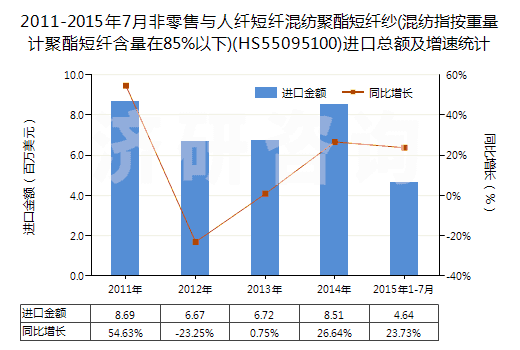 2011-2015年7月非零售與人纖短纖混紡聚酯短纖紗(混紡指按重量計聚酯短纖含量在85%以下)(HS55095100)進口總額及增速統(tǒng)計
